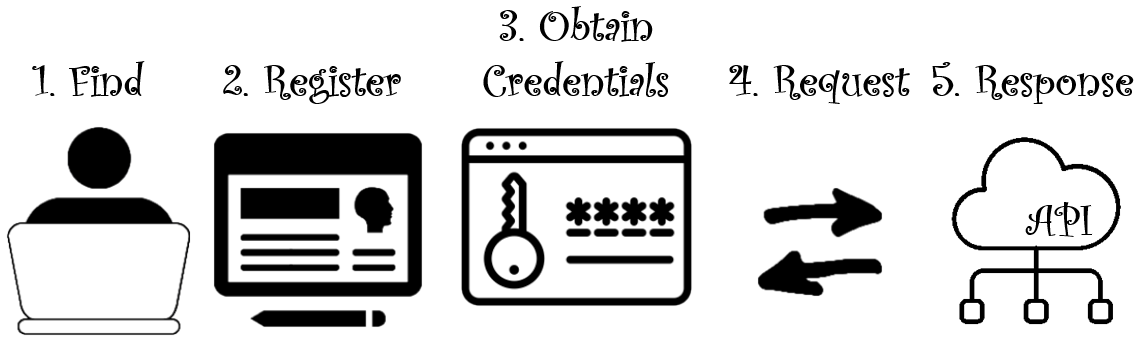 Diagram of a sequence of steps to access an API that requires a credential to be passed.