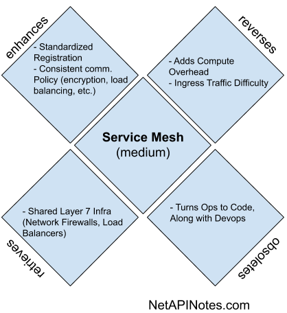 service mesh - Media Law Tetrad