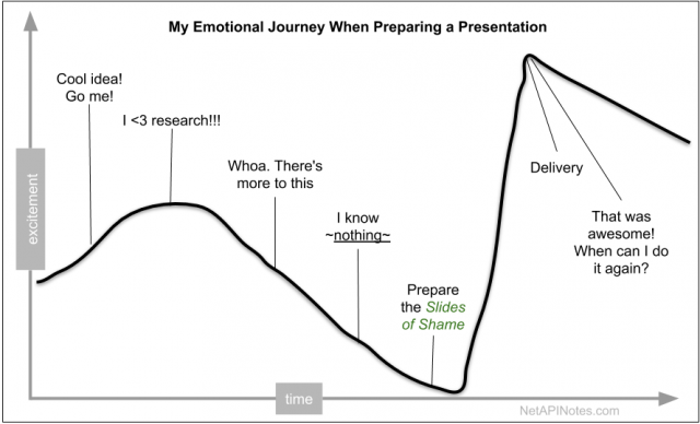 A diagram of excitement level over time when preparing a presentation.