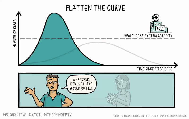 Animated GIF showing the effect of 'Flattening the Curve' by @SiouxSiew